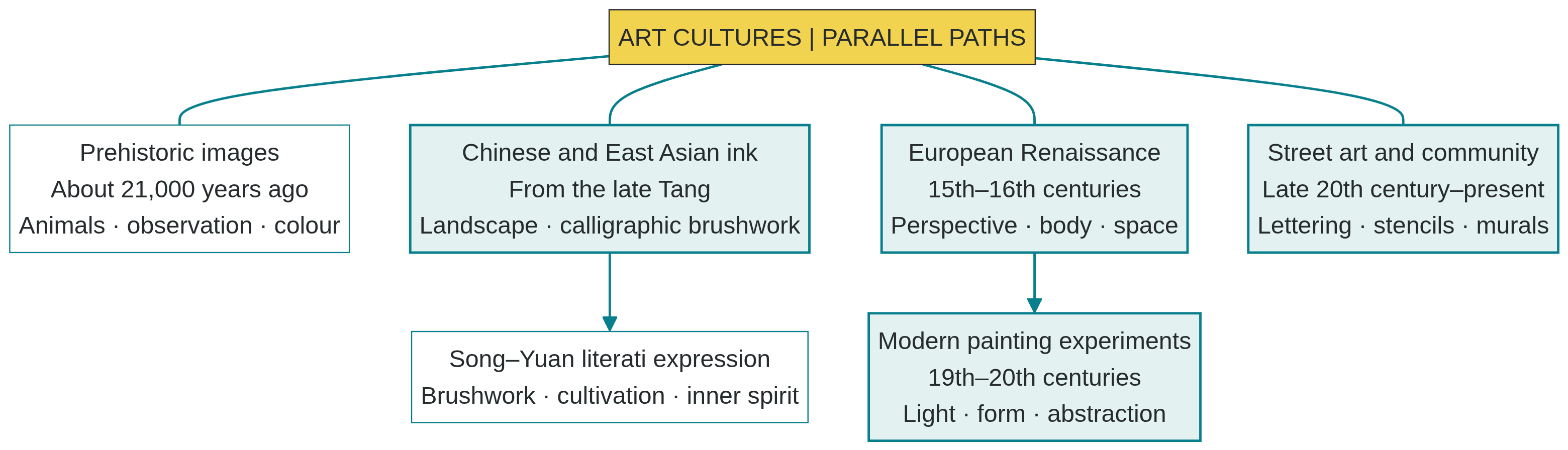 Parallel art paths: prehistoric animal images, East Asian ink, European perspective and modern painting, and contemporary street culture.