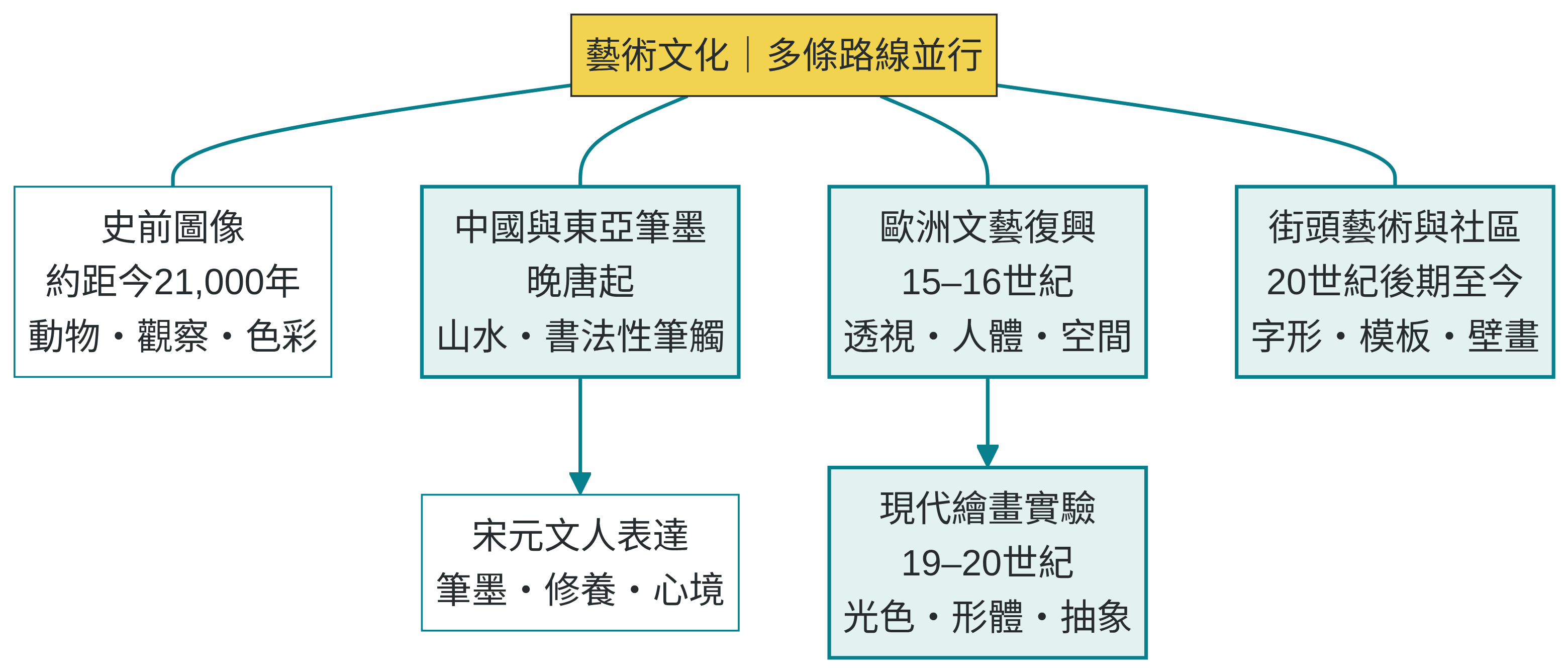 藝術文化並行脈絡圖：史前動物圖像、東亞筆墨、歐洲透視與現代繪畫、當代街頭文化。