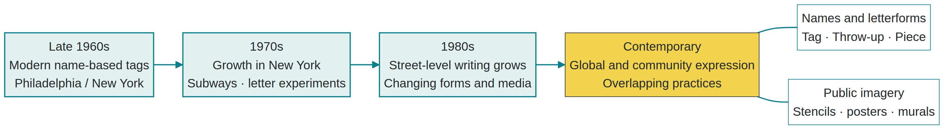 Modern graffiti timeline: late-1960s tagging in Philadelphia and New York, 1970s New York, 1980s street writing and contemporary expression.