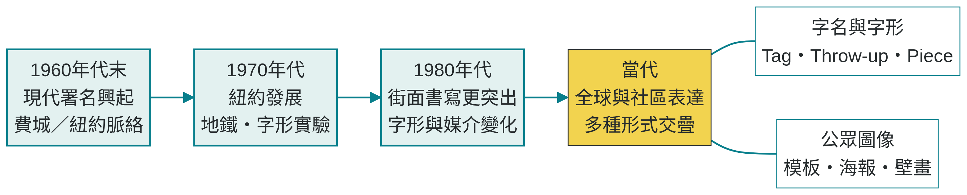 現代塗鴉時間圖：1960年代末費城與紐約署名、1970年代紐約、1980年代街面書寫及當代多元表達。