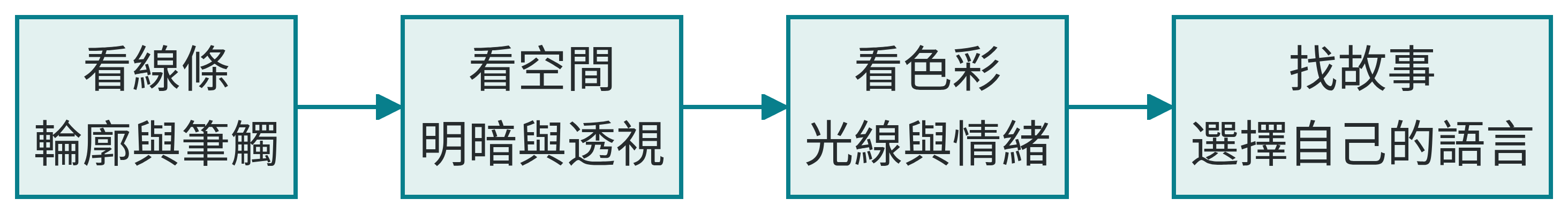看畫流程：看線條輪廓、明暗空間、光色情緒，再找自己的表達故事。
