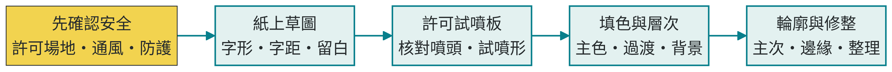 塗鴉練習流程：許可場地與防護、紙上草圖、試噴板、填色及層次、輪廓及修整。